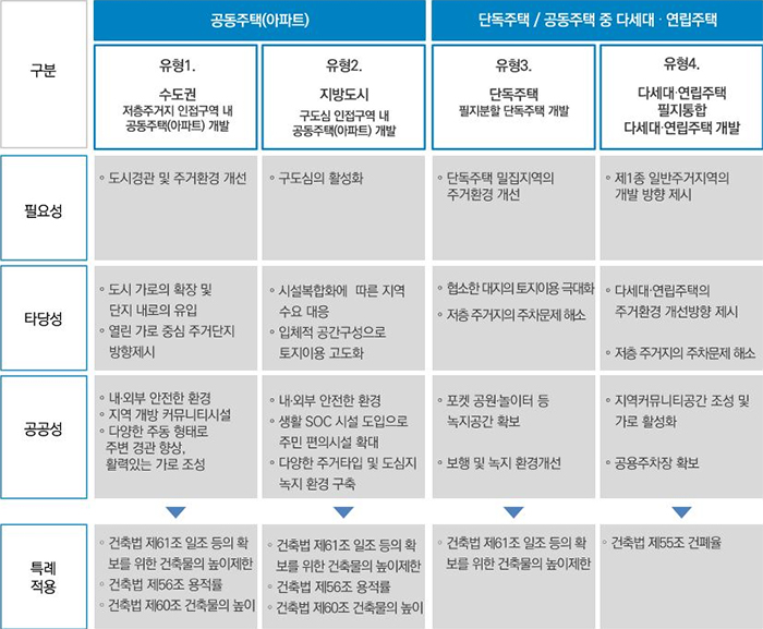 시뮬레이션을 통해 검토한 대상지 유형별 특별건축구역 지정의 필요성, 타당성, 공공성과 특례 적용
