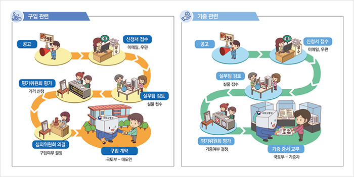 국립도시건축박물관 전시 소장품의 구입·기증 절차